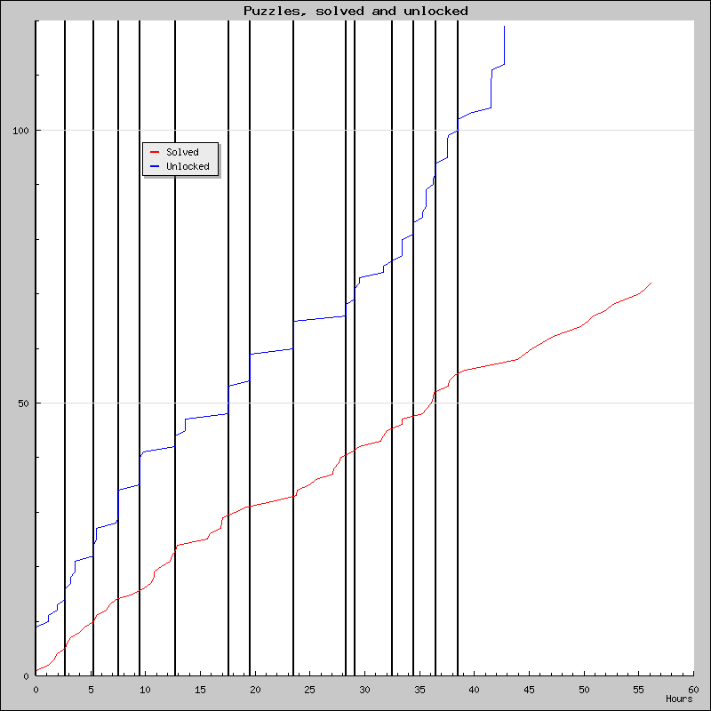 Puzzles over time