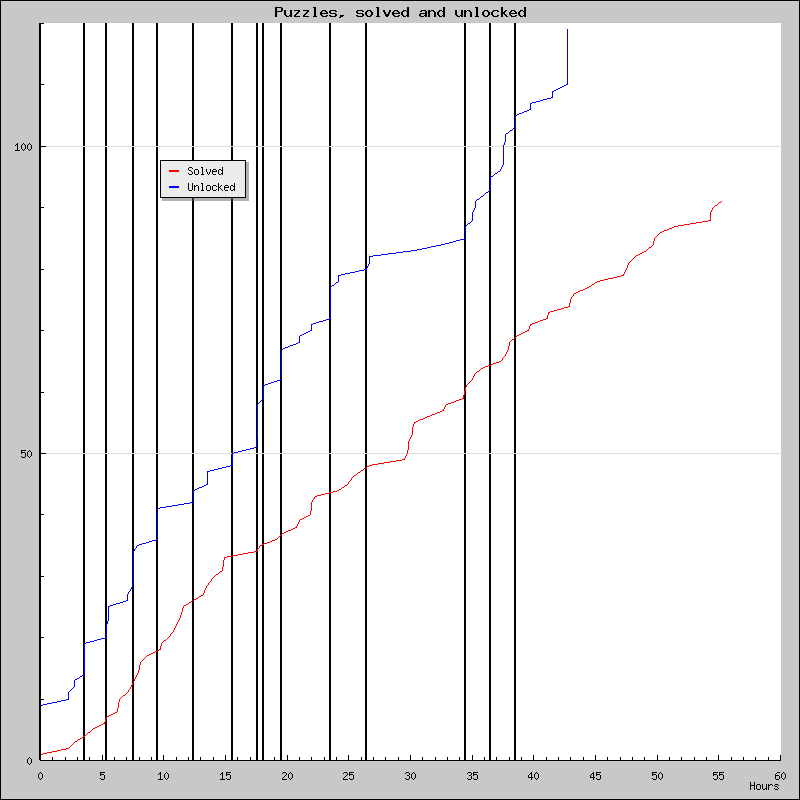 Puzzles over time