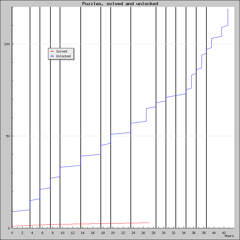 Puzzles over time