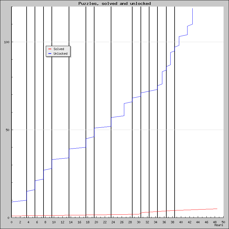Puzzles over time