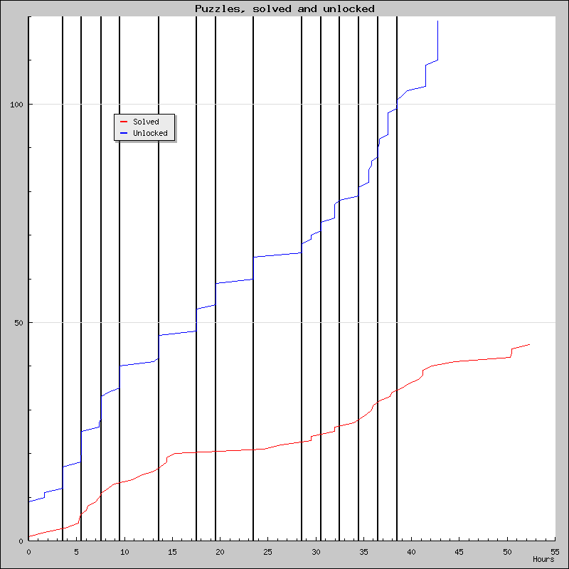 Puzzles over time