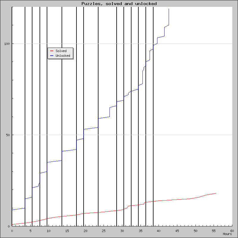 Puzzles over time