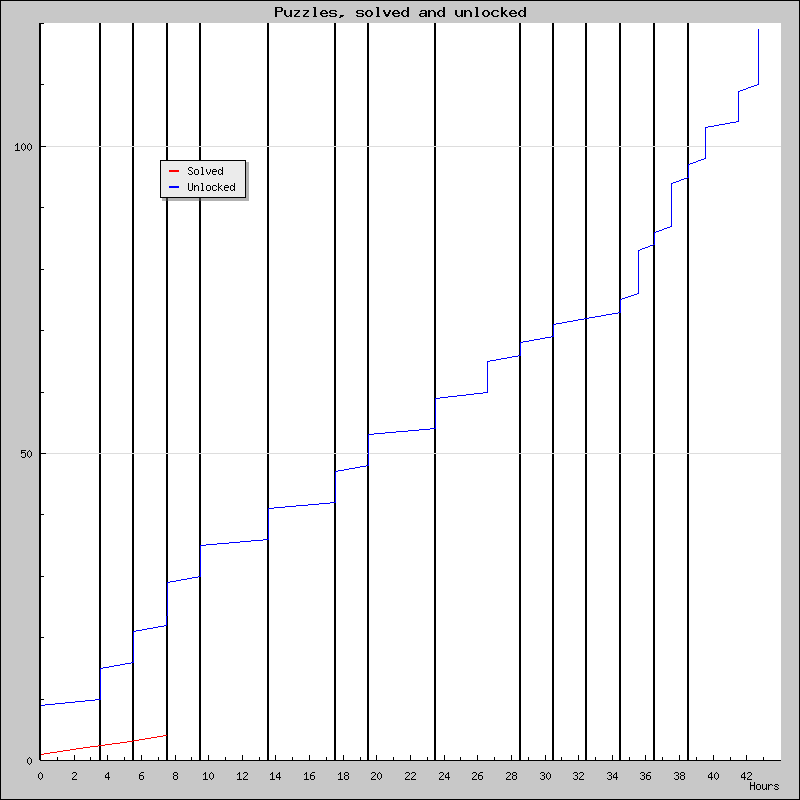 Puzzles over time
