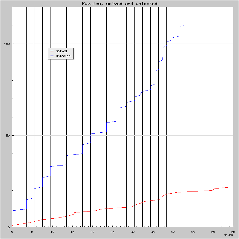 Puzzles over time