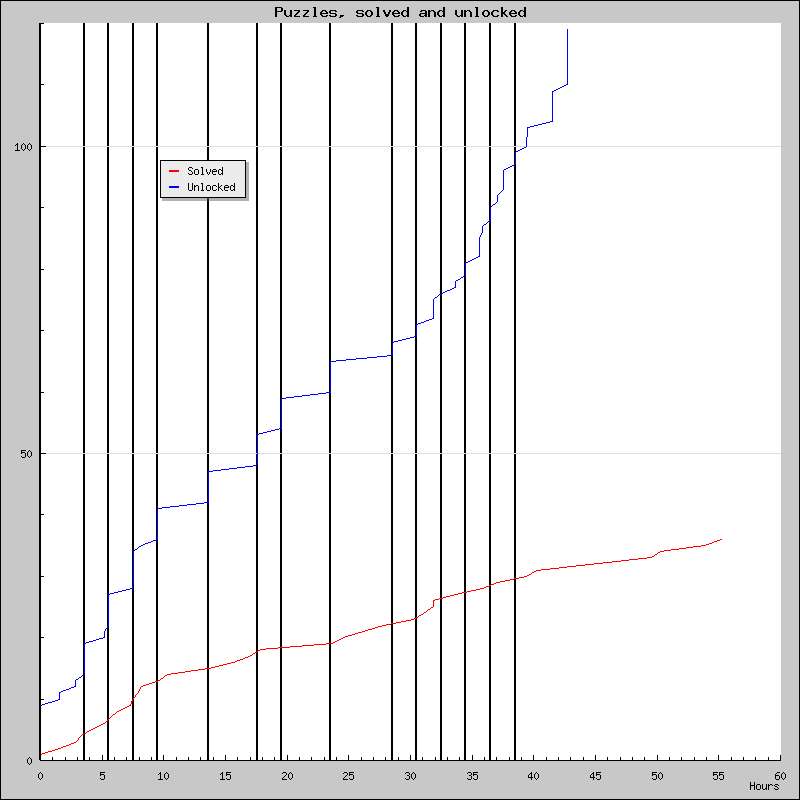 Puzzles over time