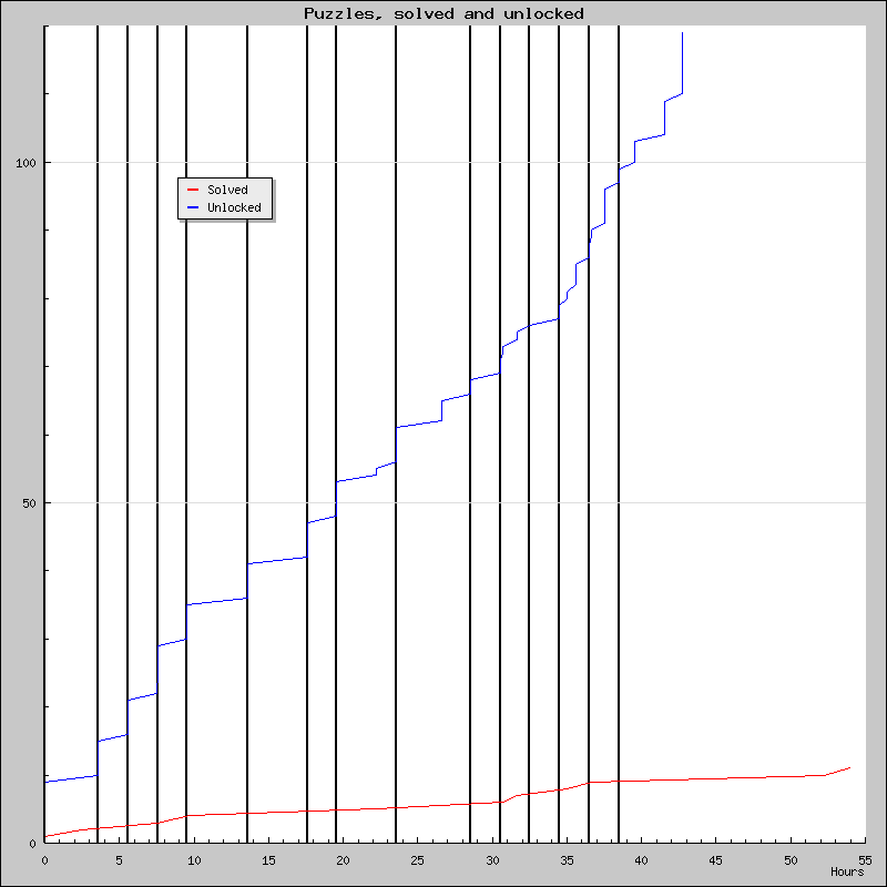 Puzzles over time