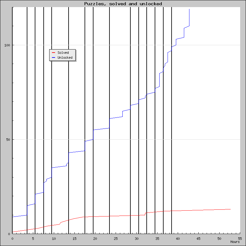 Puzzles over time