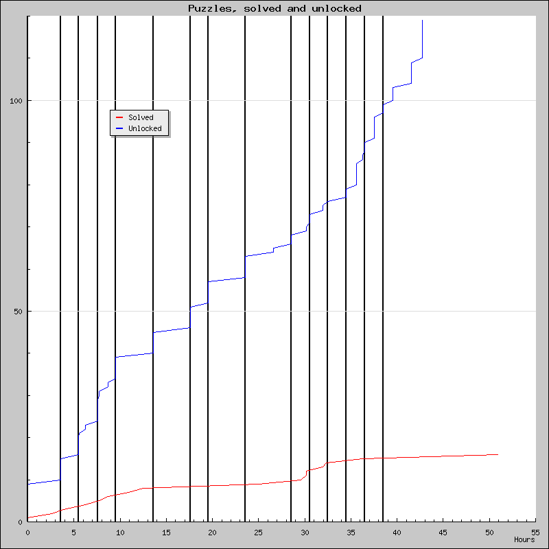 Puzzles over time