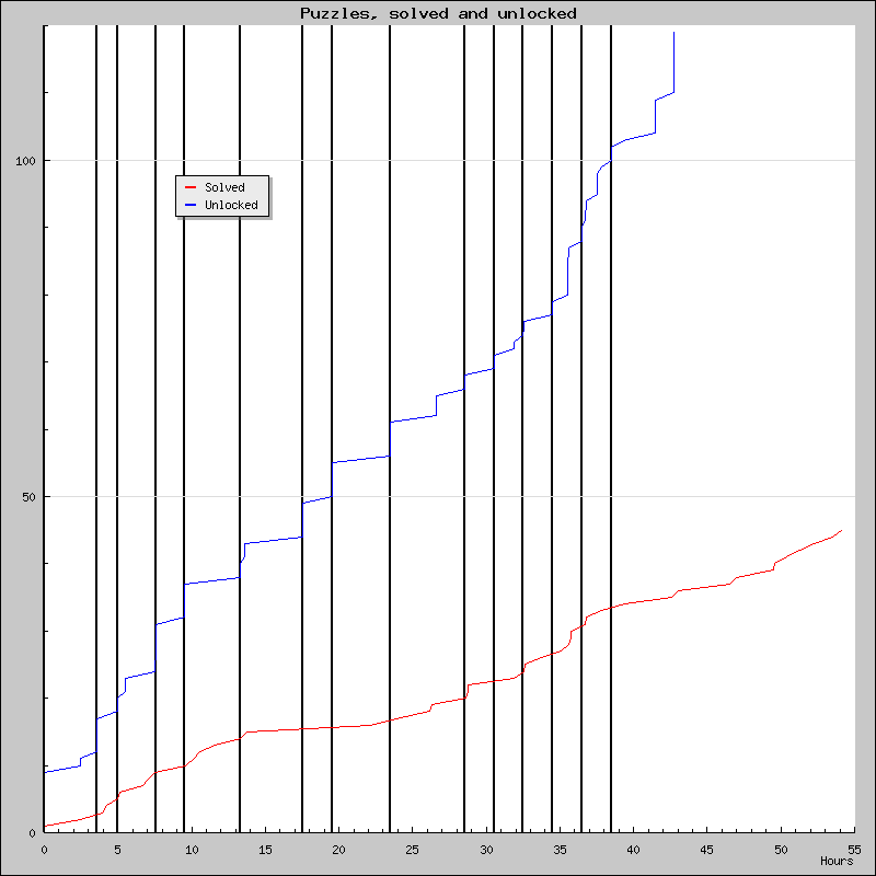 Puzzles over time