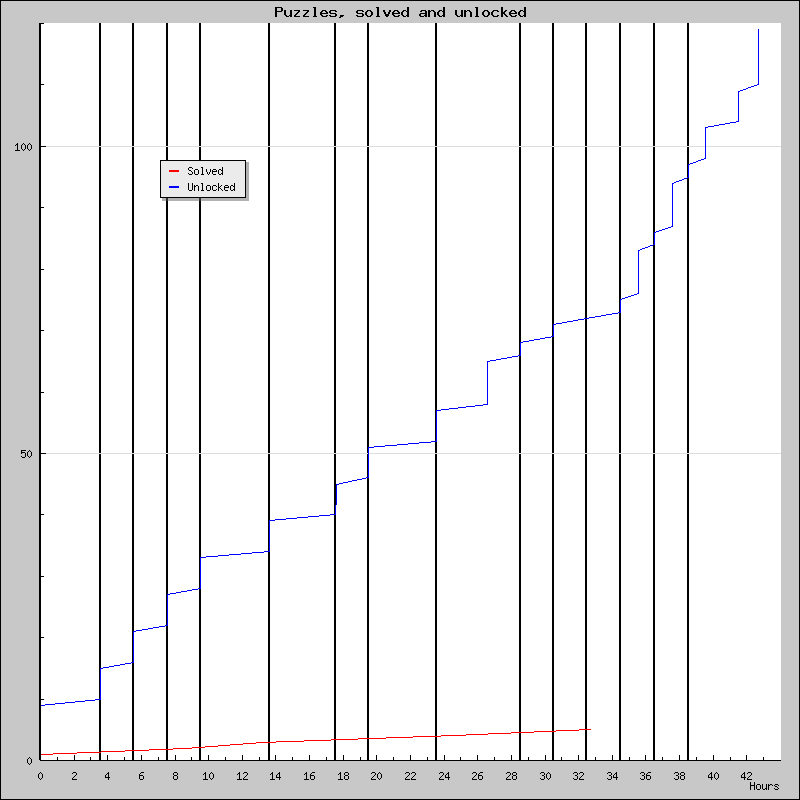 Puzzles over time