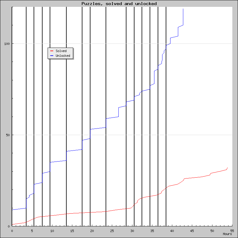 Puzzles over time