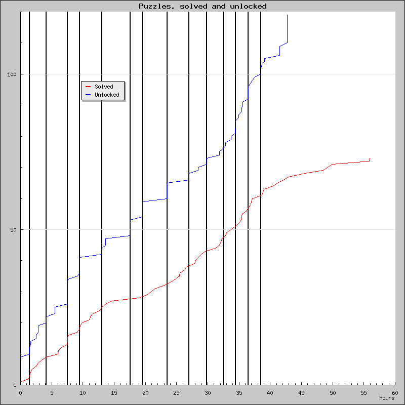 Puzzles over time