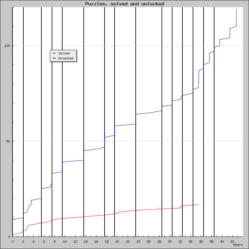 Puzzles over time