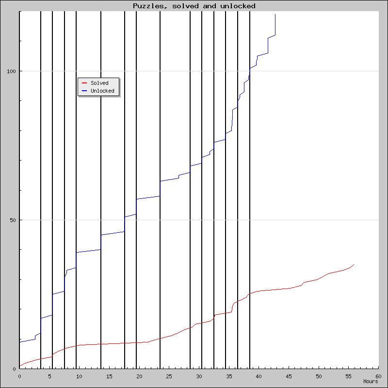 Puzzles over time