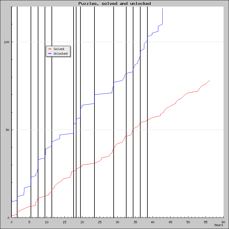 Puzzles over time