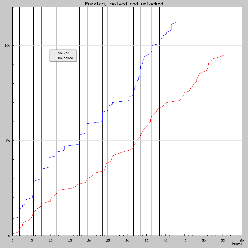 Puzzles over time