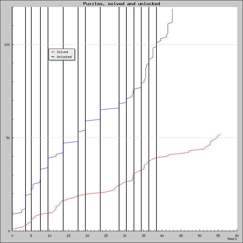 Puzzles over time