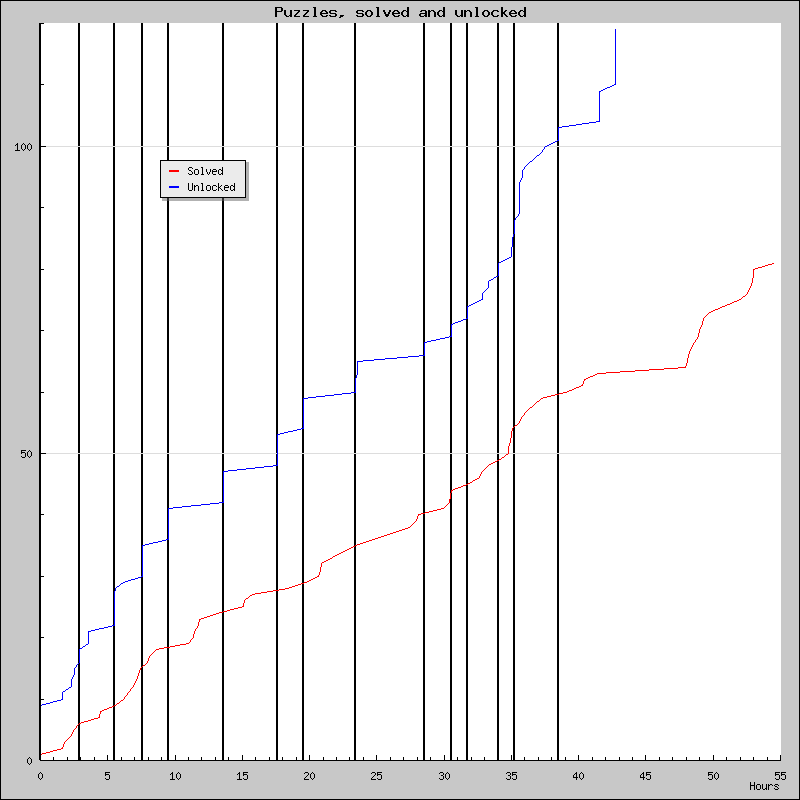 Puzzles over time
