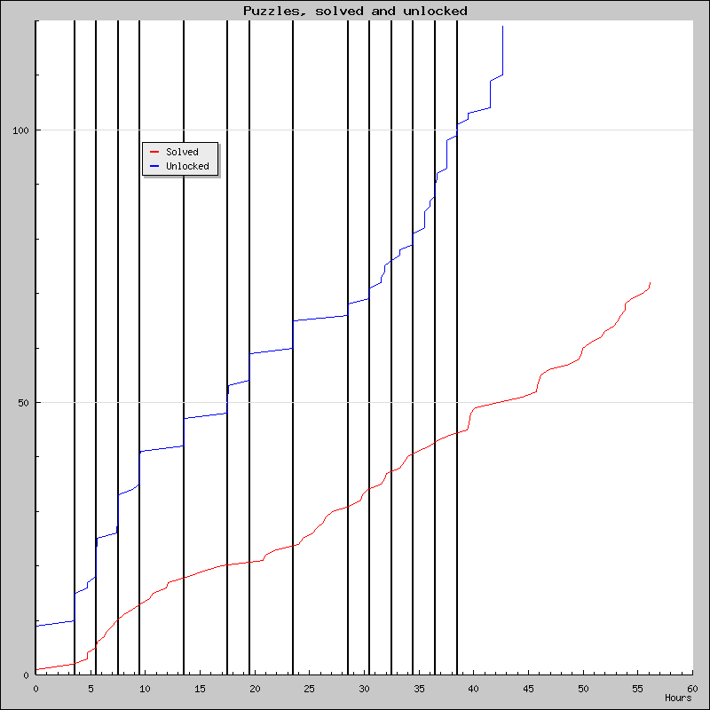 Puzzles over time