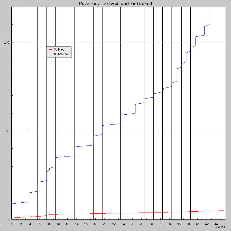 Puzzles over time