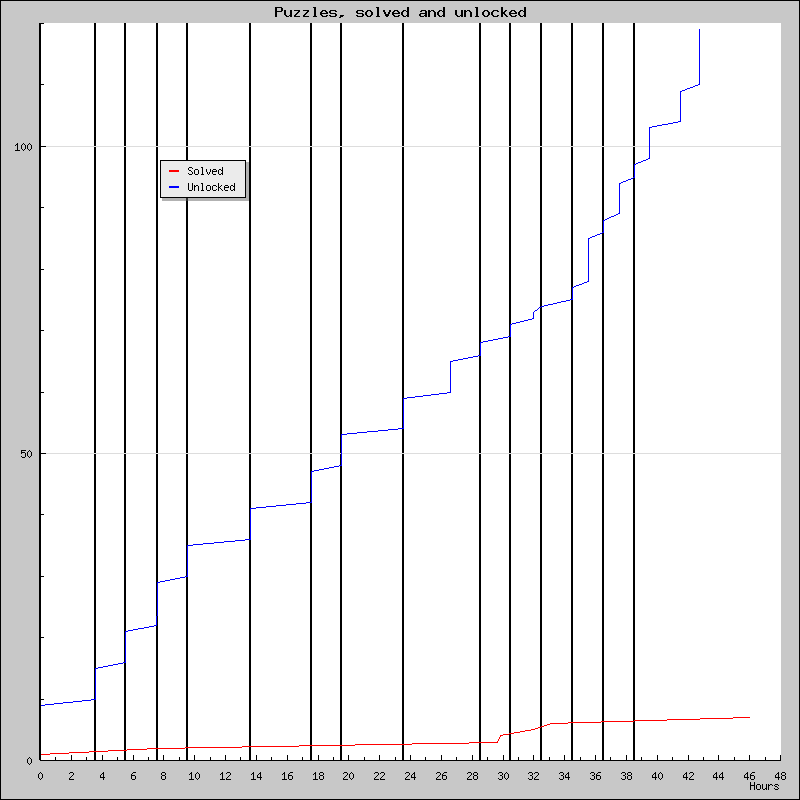 Puzzles over time