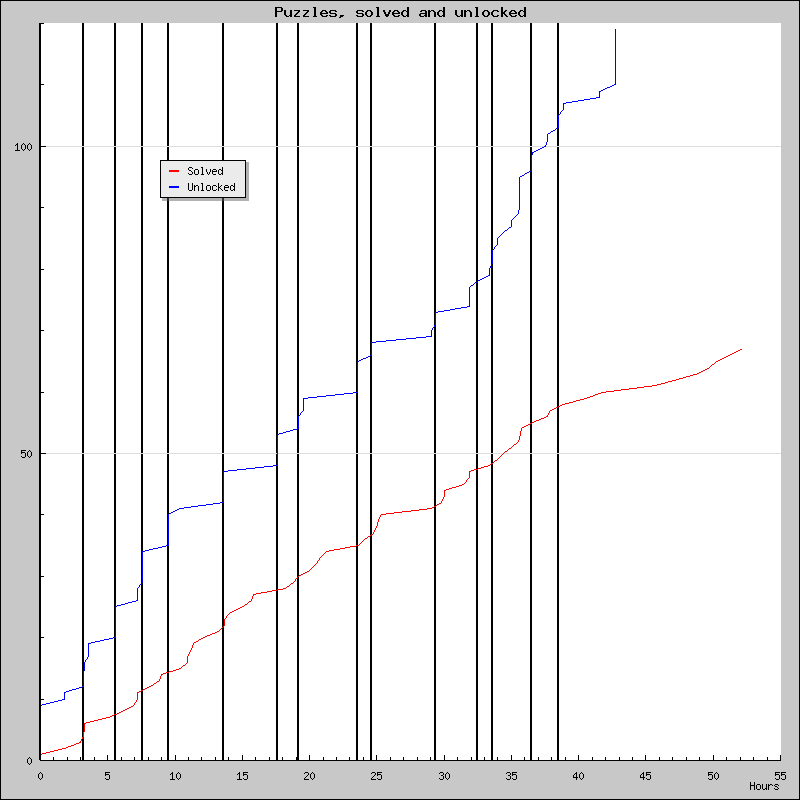 Puzzles over time