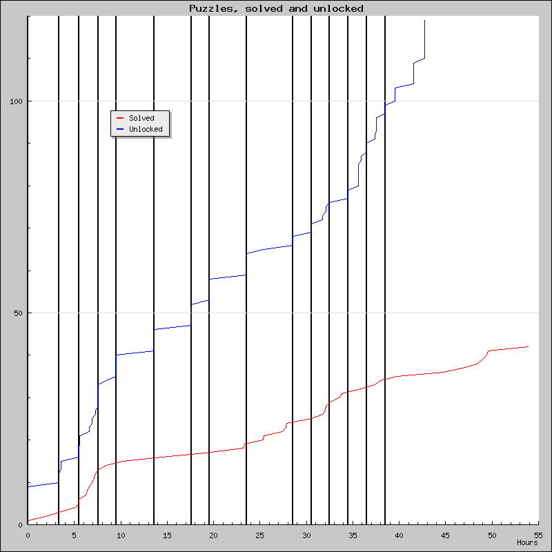Puzzles over time