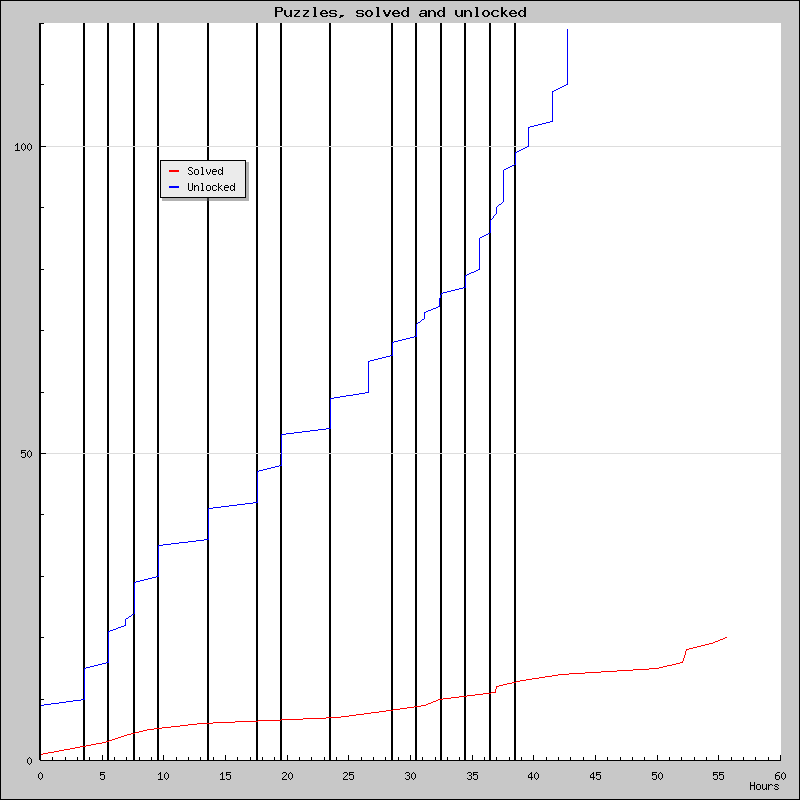 Puzzles over time