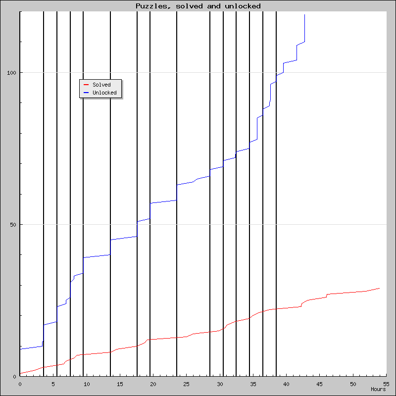 Puzzles over time