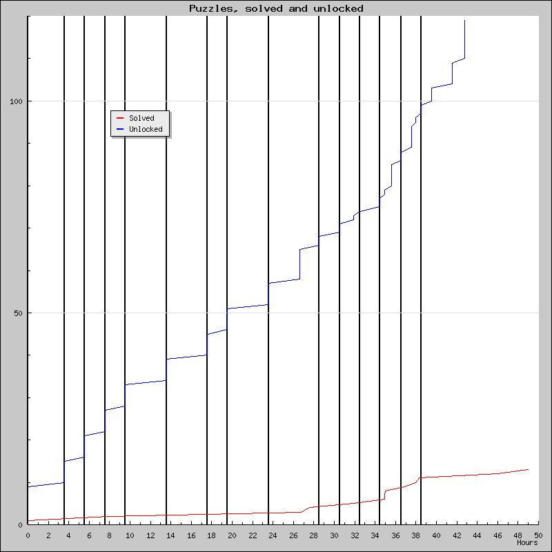 Puzzles over time
