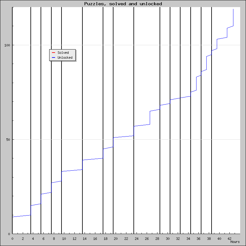 Puzzles over time