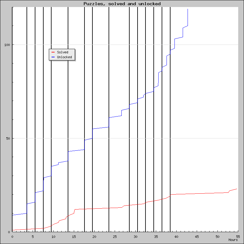 Puzzles over time