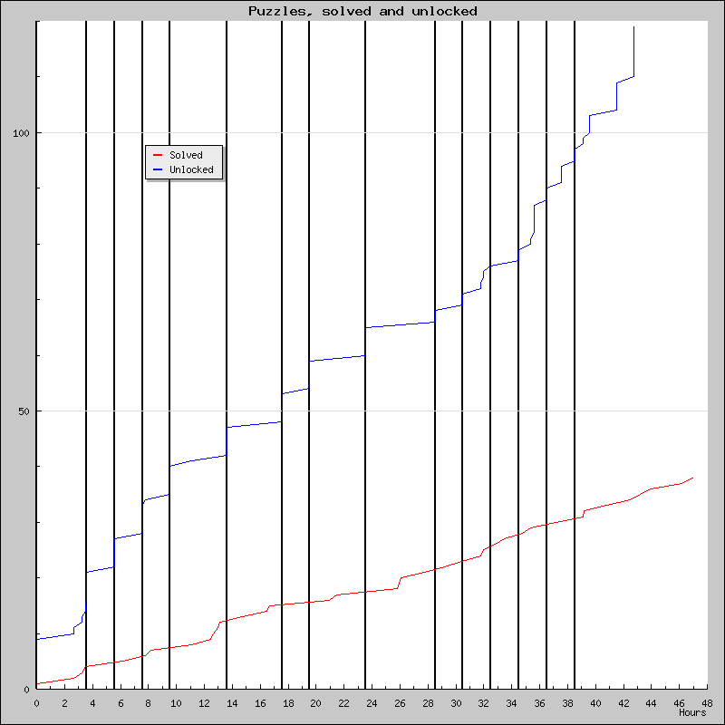 Puzzles over time