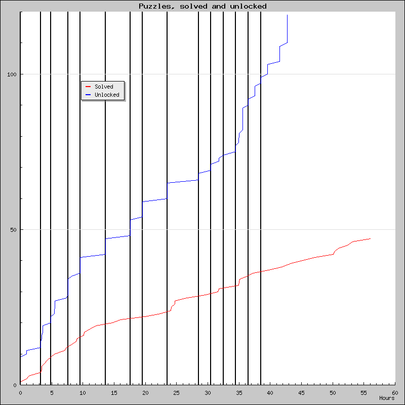Puzzles over time