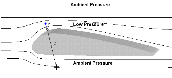 flow_over_airfoil.gif (5643 bytes)