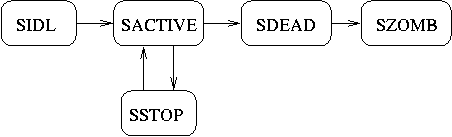 New process states in NetBSD