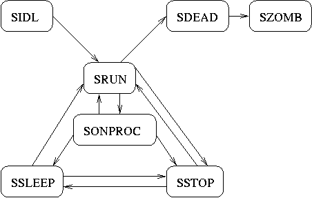 Original process states in NetBSD