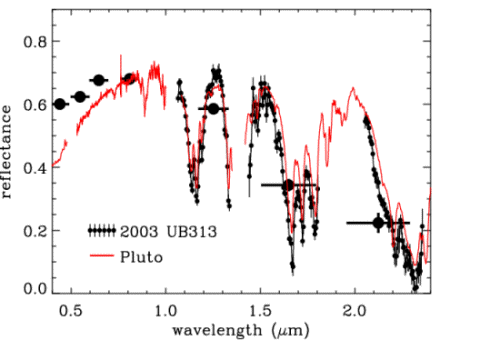 Infrared spectrum of a bright brown dwarf, illustrating an abundance atmospheric 