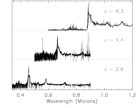 Spectra of three high-redshift quasars, illustrating that for redshifts above z ~ 6, the observed energy distribution is shifted to l > 0.9 microns (R. Simcoe) 