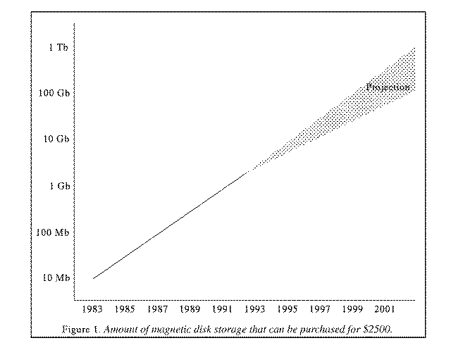 Disk storage chart