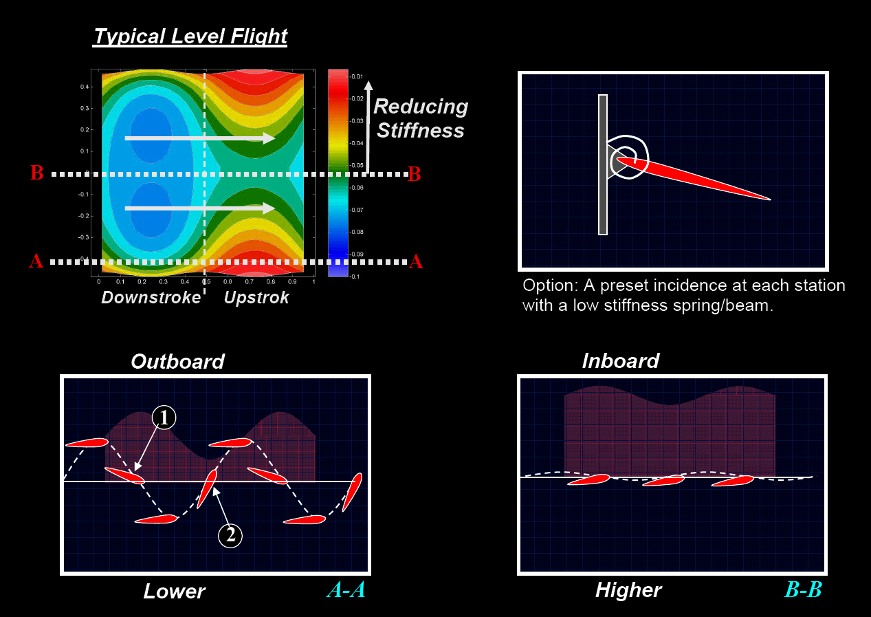In this figure we present an illustration of the design of a flapping vehicle based on a optimal 3-D wake profile.