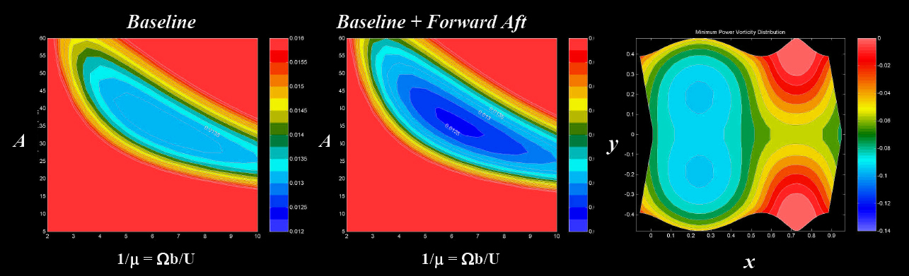 A plot of the amplitude vs. non-dimensional frequency for a baseline (up-down) motion (left), a baseline + forward aft motions (middle), and a plot of the resulting optimal wake for this particular simulation (right).