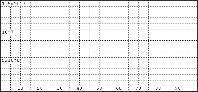 Grid; x-range 0 to 100, y-range 0 to 16,000,000.