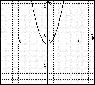 quadratic equation axis of symmetry worksheet