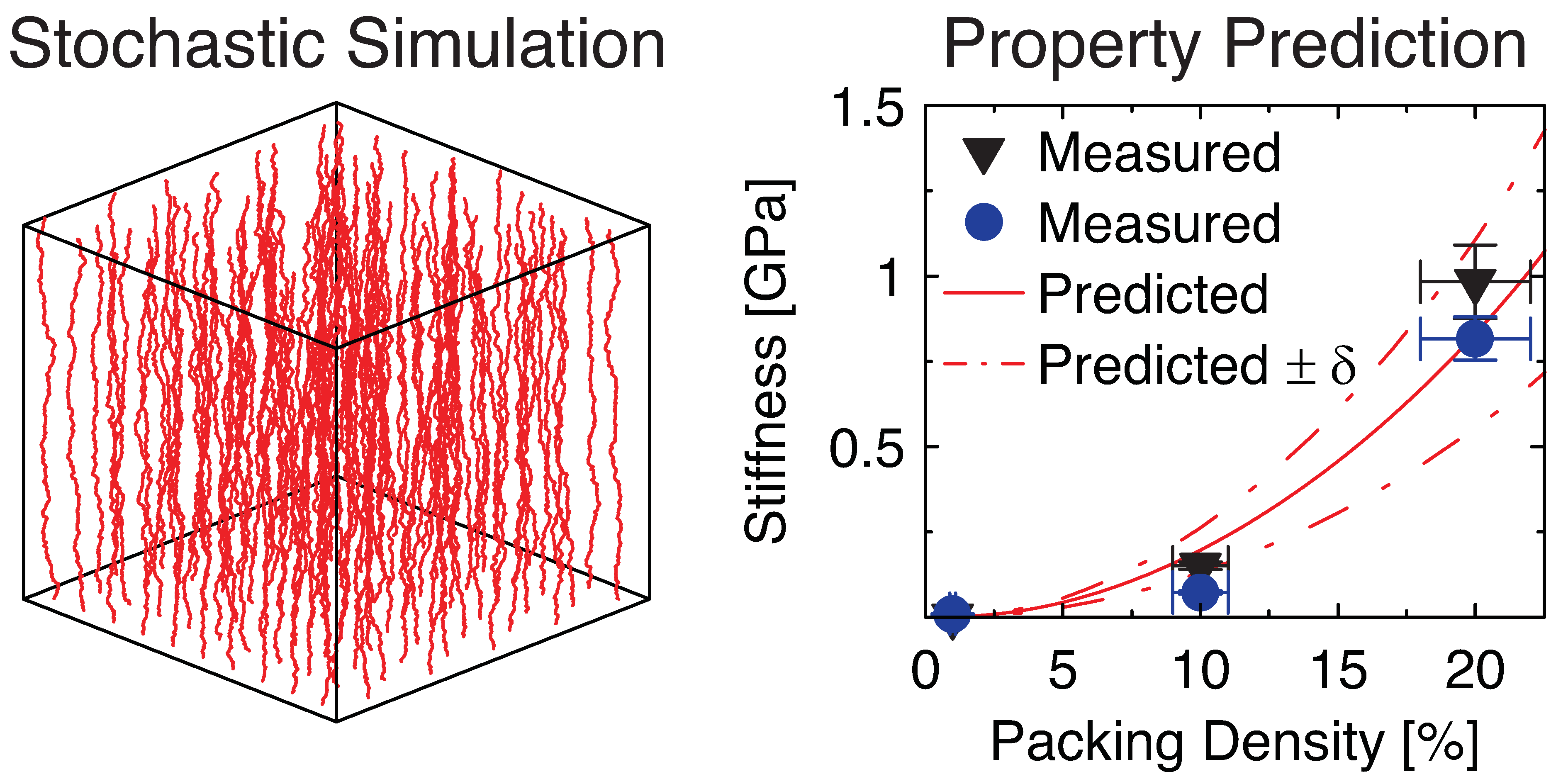 Property prediction