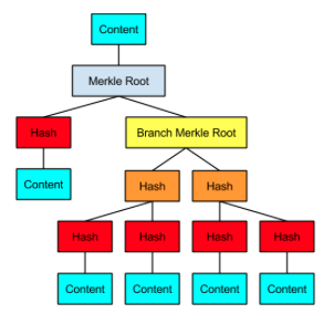 Merkelized Abstract Syntax Trees