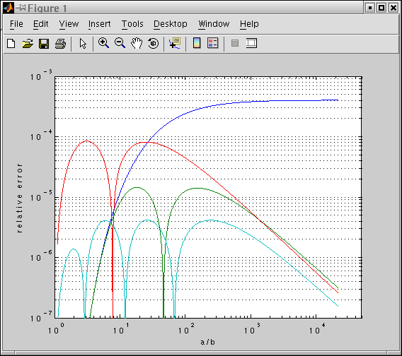 ellipse perimeter approximation errors