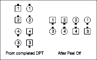 [Diagram: PEEL OFF from completed DPT]