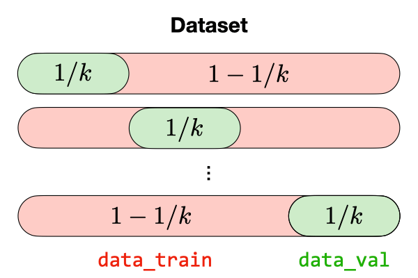 Cross-validation
