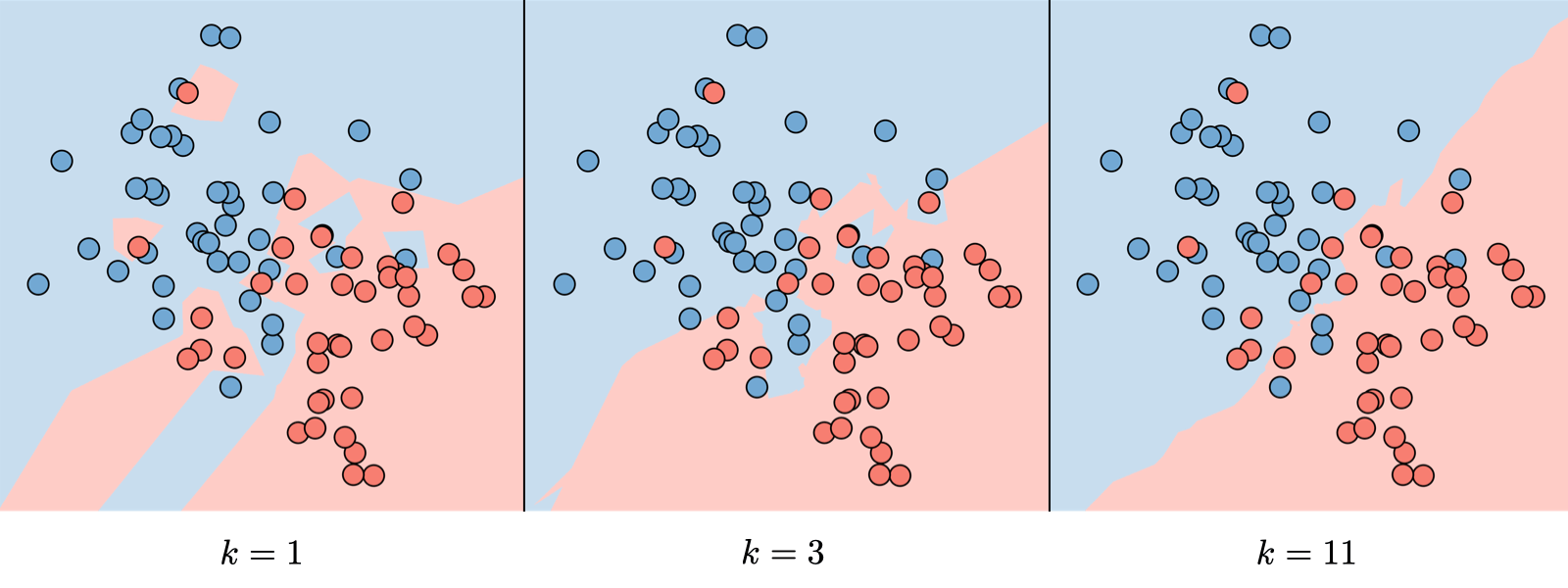 k nearest neighbors